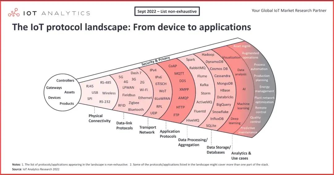 Introducción a los protocolos de Internet de las Cosas (IoT)