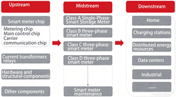 The Smart Meter Industry Chain