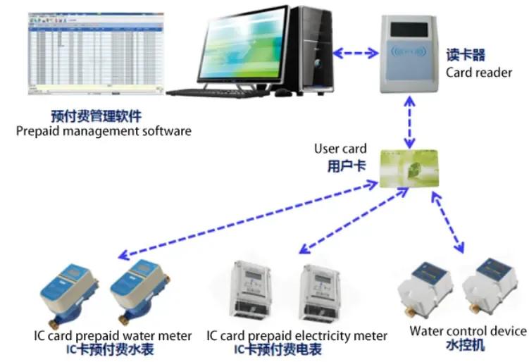 预付费和后付费的区别