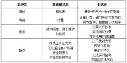 智能燃气表的发展史