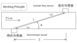 The mature development of ultrasonic metrology technology