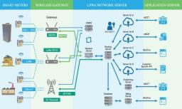 What is IoT Gas Meter?