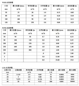水表流量参数解读