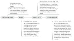 燃气表的发展史