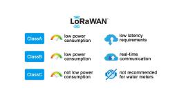Lora 和 Lorawan