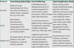 DL/T645、DLMS 与 Modbus-RTU 的区别